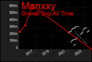 Total Graph of Manxxy