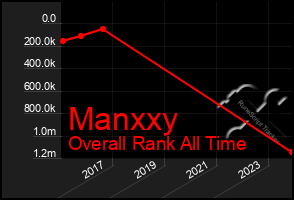 Total Graph of Manxxy