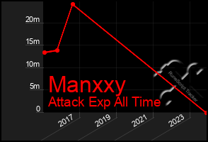 Total Graph of Manxxy