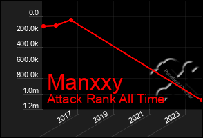 Total Graph of Manxxy