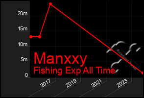 Total Graph of Manxxy