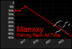 Total Graph of Manxxy