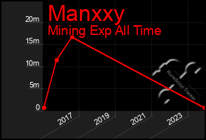 Total Graph of Manxxy