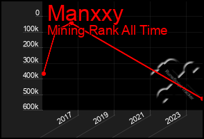 Total Graph of Manxxy