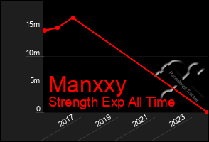 Total Graph of Manxxy