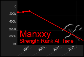 Total Graph of Manxxy