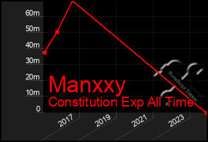 Total Graph of Manxxy