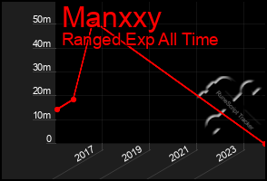 Total Graph of Manxxy