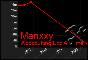 Total Graph of Manxxy