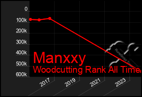 Total Graph of Manxxy