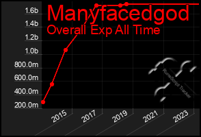 Total Graph of Manyfacedgod