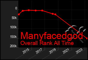 Total Graph of Manyfacedgod