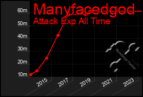 Total Graph of Manyfacedgod