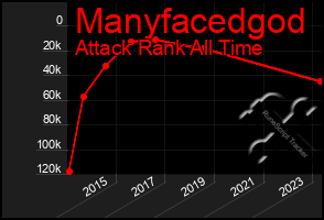 Total Graph of Manyfacedgod