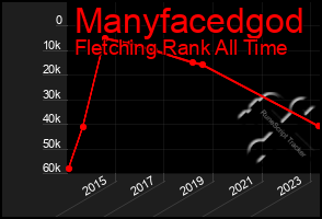 Total Graph of Manyfacedgod