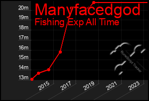 Total Graph of Manyfacedgod