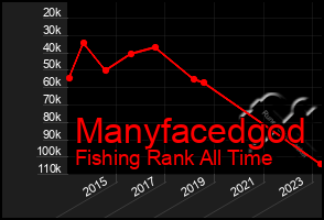 Total Graph of Manyfacedgod