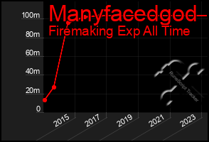 Total Graph of Manyfacedgod