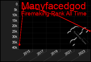 Total Graph of Manyfacedgod