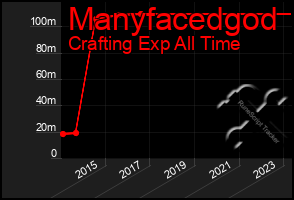 Total Graph of Manyfacedgod