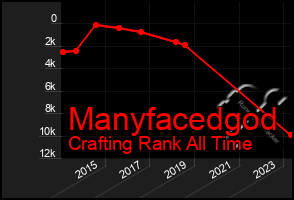 Total Graph of Manyfacedgod