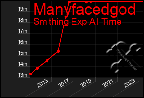 Total Graph of Manyfacedgod