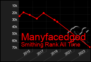 Total Graph of Manyfacedgod