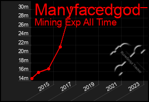 Total Graph of Manyfacedgod