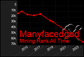 Total Graph of Manyfacedgod