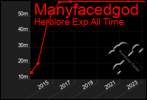 Total Graph of Manyfacedgod