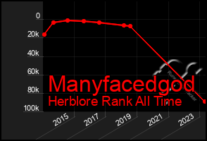 Total Graph of Manyfacedgod