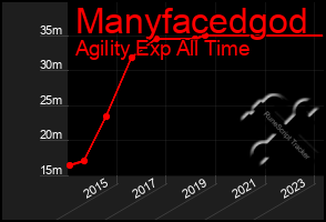 Total Graph of Manyfacedgod