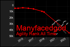 Total Graph of Manyfacedgod