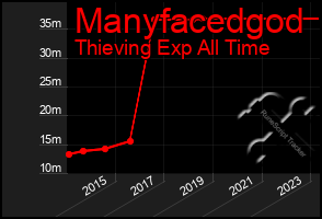 Total Graph of Manyfacedgod