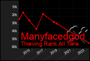 Total Graph of Manyfacedgod