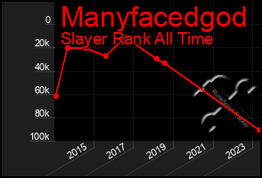 Total Graph of Manyfacedgod