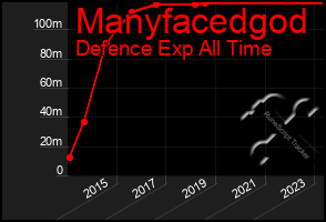 Total Graph of Manyfacedgod