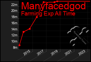 Total Graph of Manyfacedgod