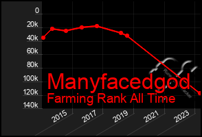 Total Graph of Manyfacedgod