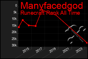 Total Graph of Manyfacedgod