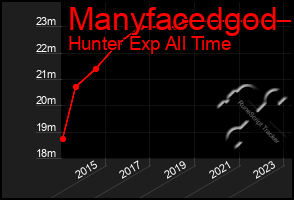 Total Graph of Manyfacedgod