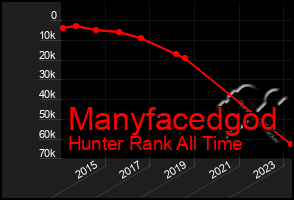 Total Graph of Manyfacedgod