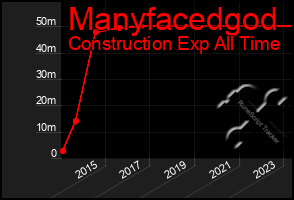 Total Graph of Manyfacedgod