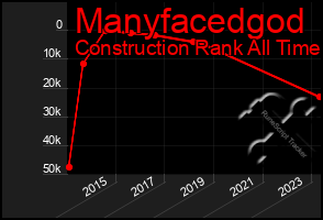 Total Graph of Manyfacedgod