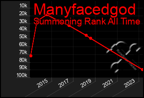 Total Graph of Manyfacedgod