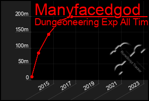 Total Graph of Manyfacedgod