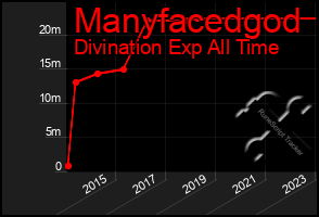 Total Graph of Manyfacedgod