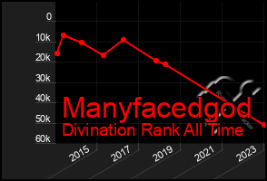 Total Graph of Manyfacedgod