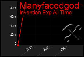 Total Graph of Manyfacedgod