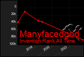 Total Graph of Manyfacedgod